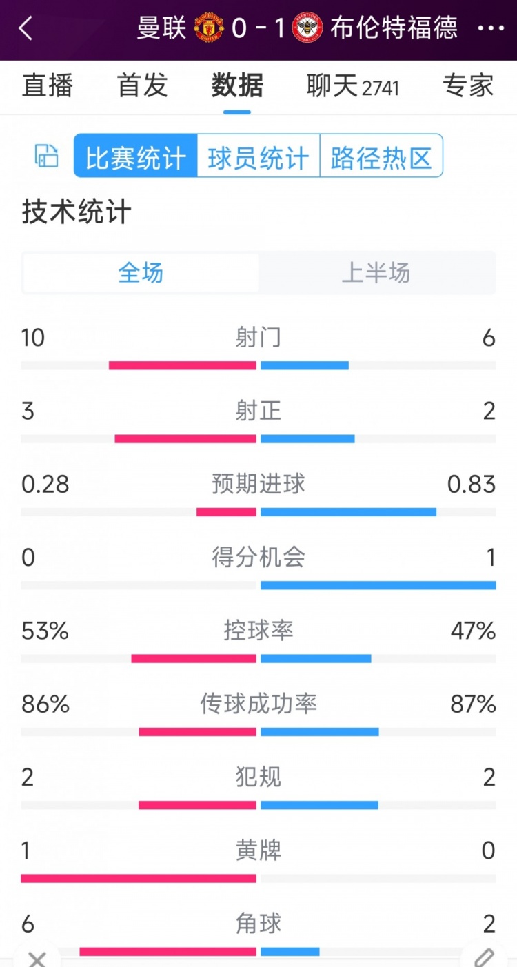 补时丢球！曼联vs布伦特福德半场数据：射门10-6，射正3-2